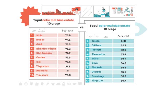 Care sunt cele mai apreciate orașe și cartiere evaluate de românii din toată țara