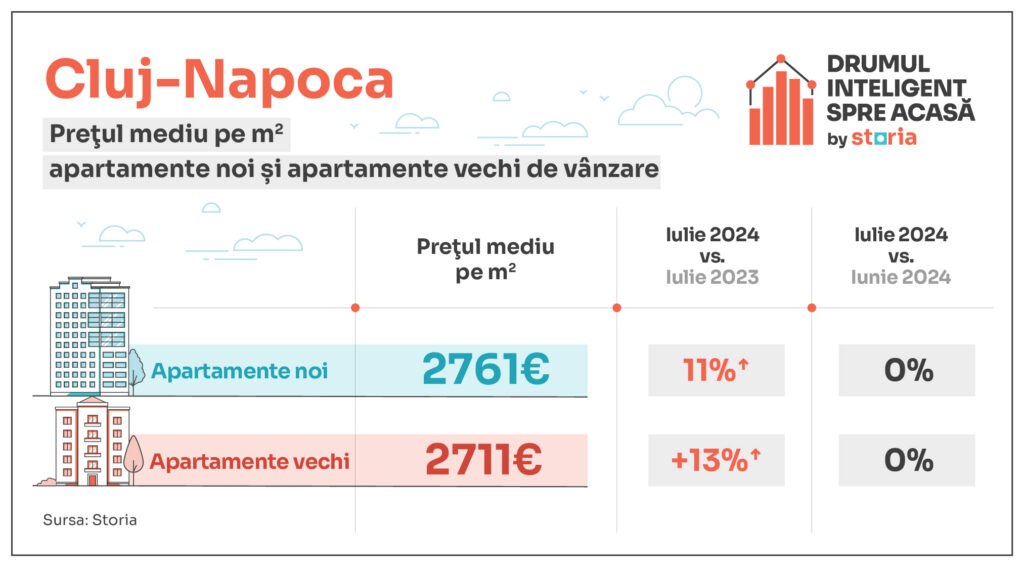 tabele evolutie preturi apartamente noi vs vechi cluj 1024x567