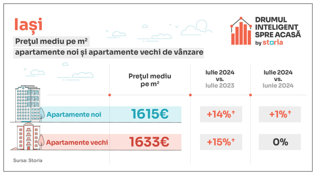 tabele evolutie preturi apartamente noi vs vechi iasi 1024x567