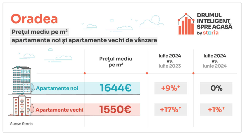 tabele evolutie preturi apartamente noi vs vechi oradea 1024x567